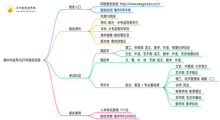 潮州市成考报名入口网址2025年思维导图