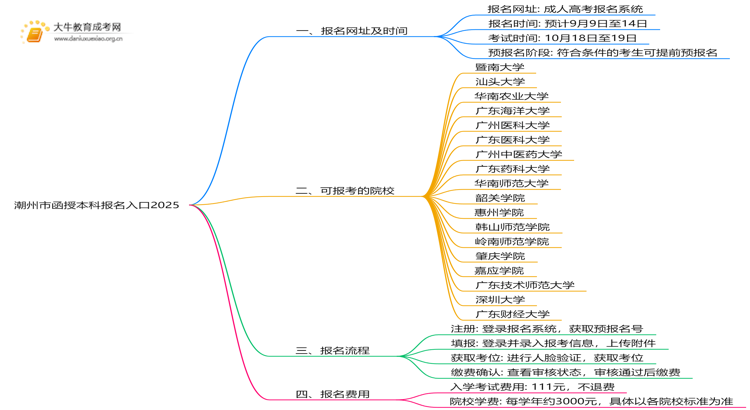 潮州市函授本科报名入口2025思维导图