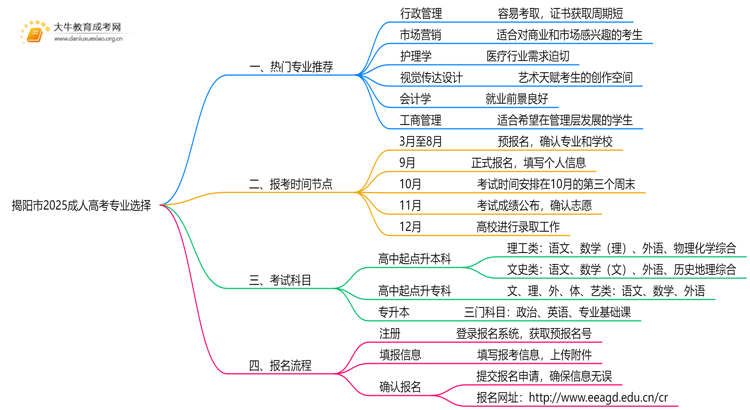 揭阳市2025成人高考专业有哪些？附推荐指南思维导图