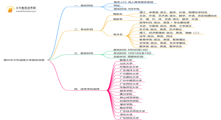 梅州市今年函授大专报名网址查询2025思维导图