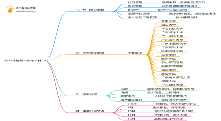 2025年梅州市成考本科考什么专业思维导图