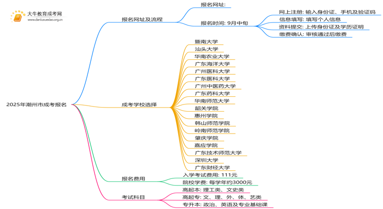 2025年潮州市成考报名考试网址（+流程表）思维导图