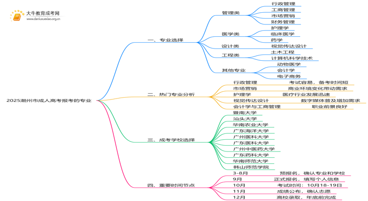 2025潮州市成人高考报考的专业有哪些？思维导图