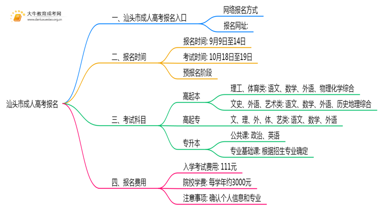 汕头市成人高考报名网址2025最新思维导图
