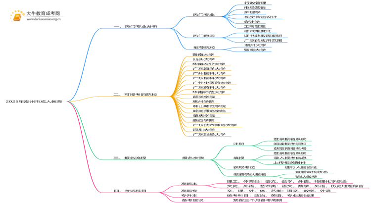 2025年潮州市成人教育有哪些专业？热门的是？思维导图