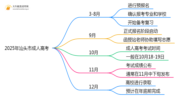 2025年汕头市成人高考都有啥专业？思维导图