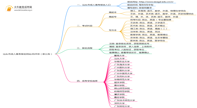汕头市成人高考报名网址2025年（新公布）思维导图