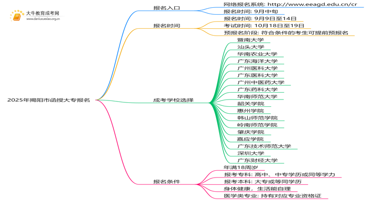 2025年揭阳市函授大专报名入口在哪里？思维导图