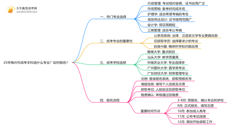 25年梅州市成考本科选什么专业？如何报名？思维导图