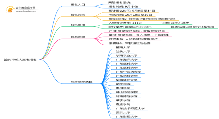 汕头市成人高考报名入口2025是什么？如何报名思维导图