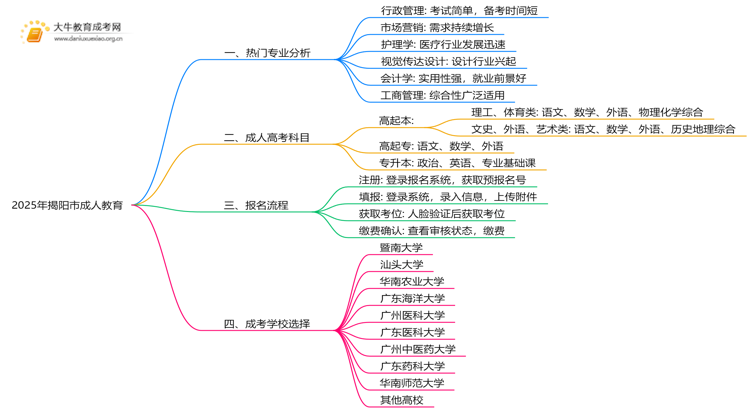 2025年揭阳市成人教育有哪些专业？热门的是？思维导图