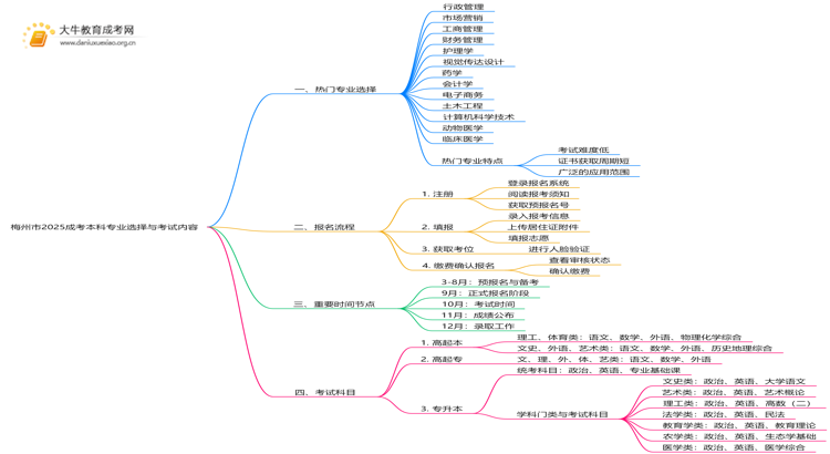 梅州市2025成考本科学什么专业？考什么内容思维导图