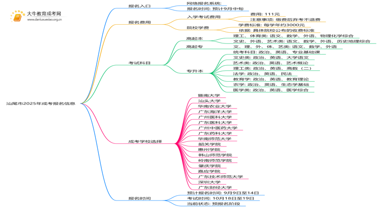 汕尾市2025年成考报名入口在哪思维导图