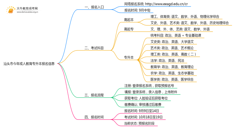 汕头市今年成人教育专升本报名网是什么？思维导图