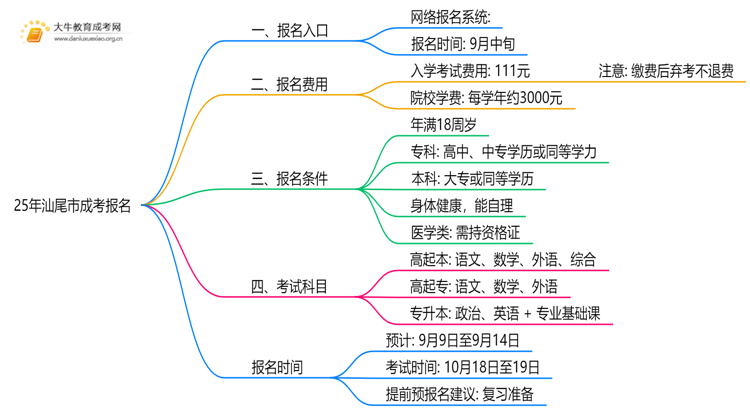 25年汕尾市成考报名入口在哪里？附流程思维导图