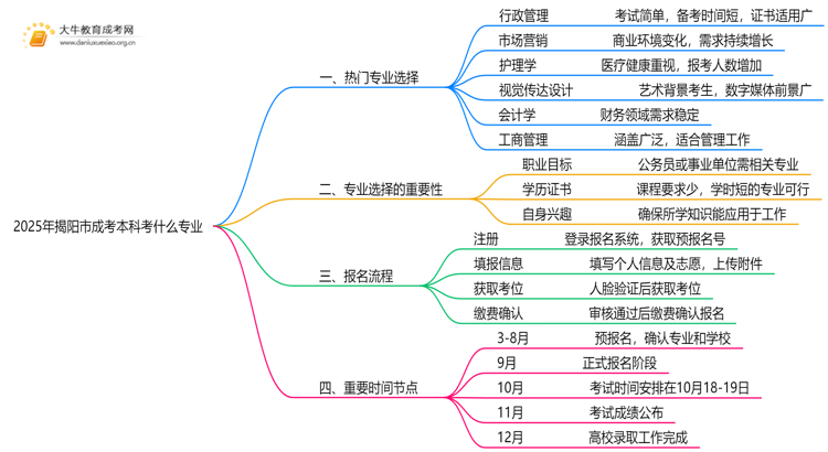 2025年揭阳市成考本科考什么专业思维导图