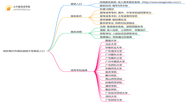 现在梅州市高校函授大专报名入口是怎样的10003？思维导图