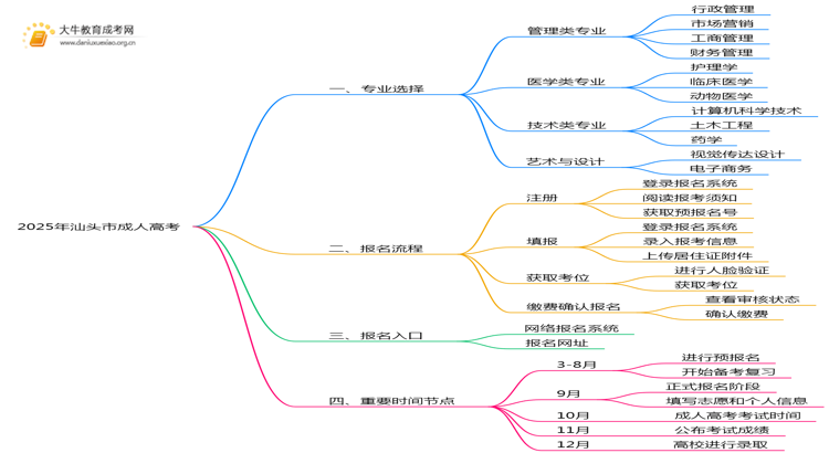 2025年汕头市成人高考有什么专业？怎么考思维导图