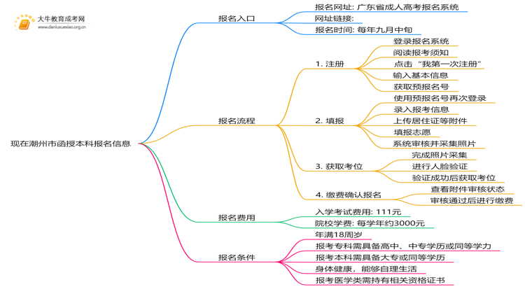 现在潮州市函授本科报名网址是什么？思维导图
