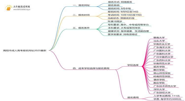 揭阳市成人高考报名网址2025最新思维导图