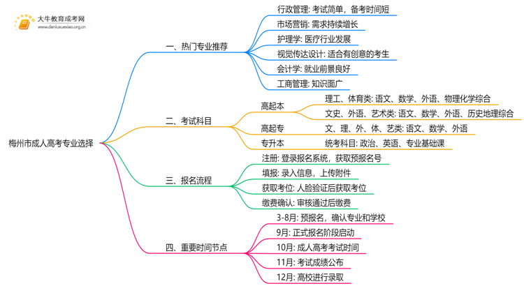 梅州市成人高考有哪些专业？附2025年热门推荐思维导图