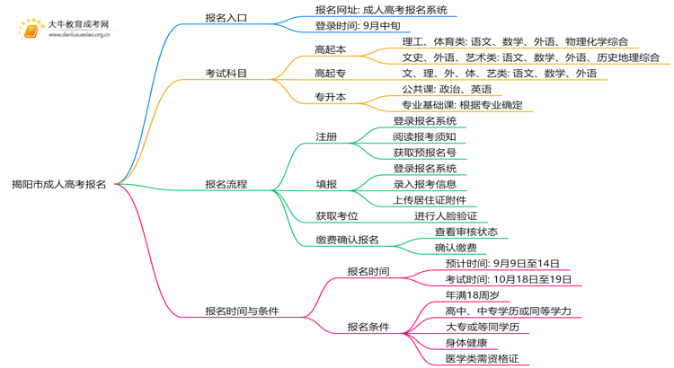 揭阳市成人高考报名网址2025年（新公布）思维导图