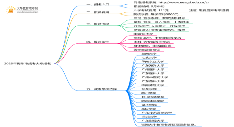 2025年梅州市成考大专怎么报名+入口思维导图