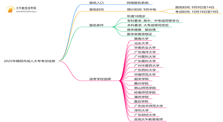 2025年揭阳市成人大专考试入口在哪思维导图