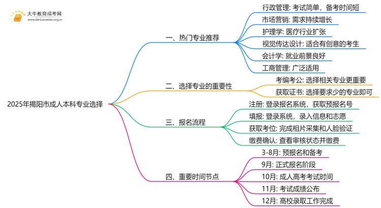 2025年揭阳市成人本科专业怎么选思维导图