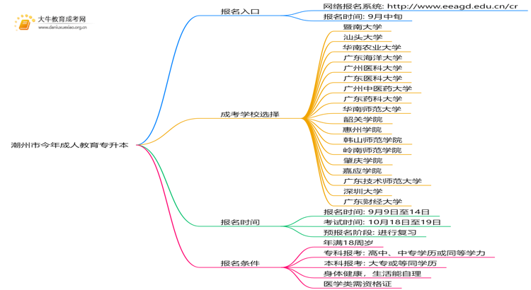 潮州市今年成人教育专升本报名网是什么？思维导图