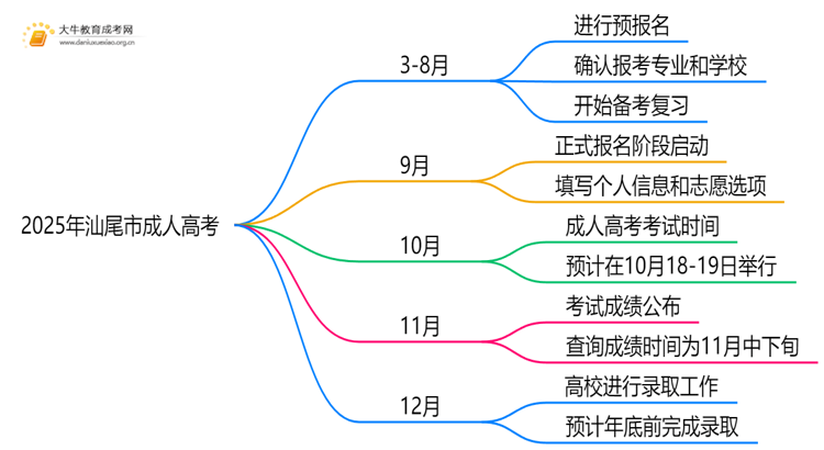 2025年汕尾市成人高考哪些专业好？怎么报名思维导图