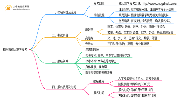 梅州市成考报名网址查询 怎么个流程？思维导图