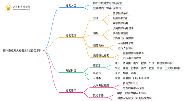 梅州市成考大专报名入口2025年思维导图