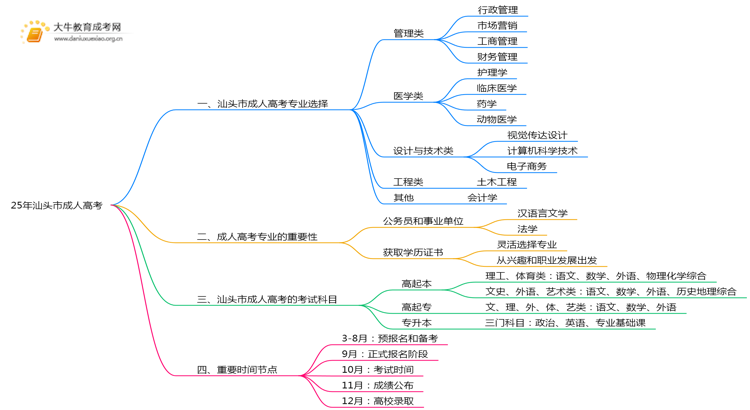 25年汕头市成人高考有什么专业？怎么考呢思维导图