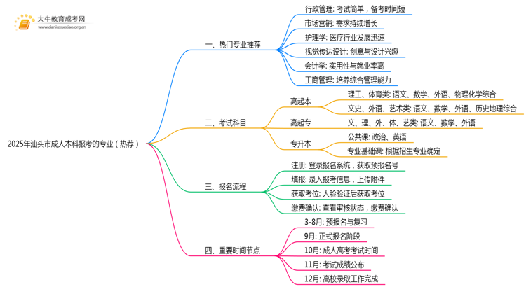 2025年汕头市成人本科报考的专业（热荐）思维导图
