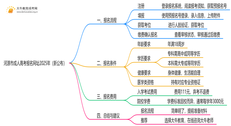 河源市成人高考报名网址2025年（新公布）思维导图