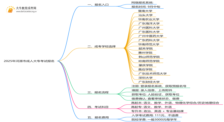 2025年河源市成人大专考试报名入口（请收藏好）思维导图