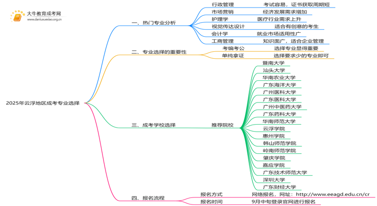 2025年云浮地区成考报考什么专业好思维导图