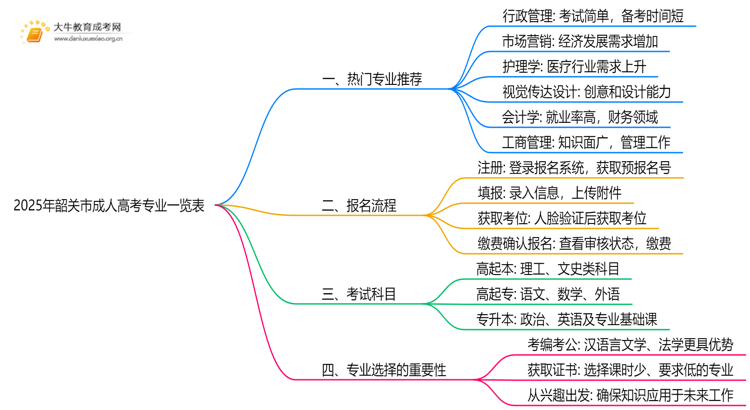 2025年韶关市成人高考专业一览表（热门推荐）思维导图
