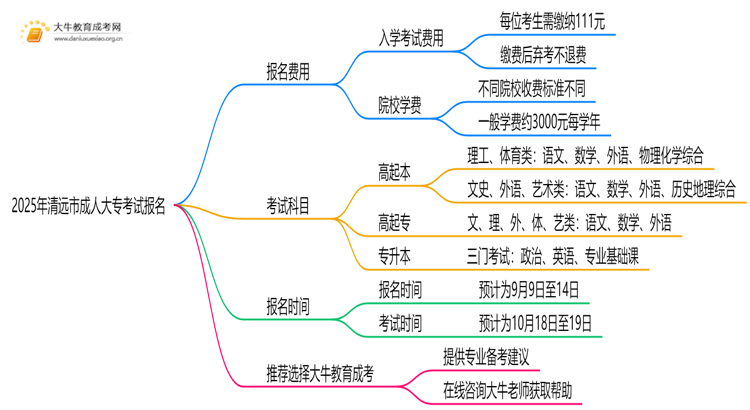 2025年清远市成人大专考试报名网址公布！思维导图
