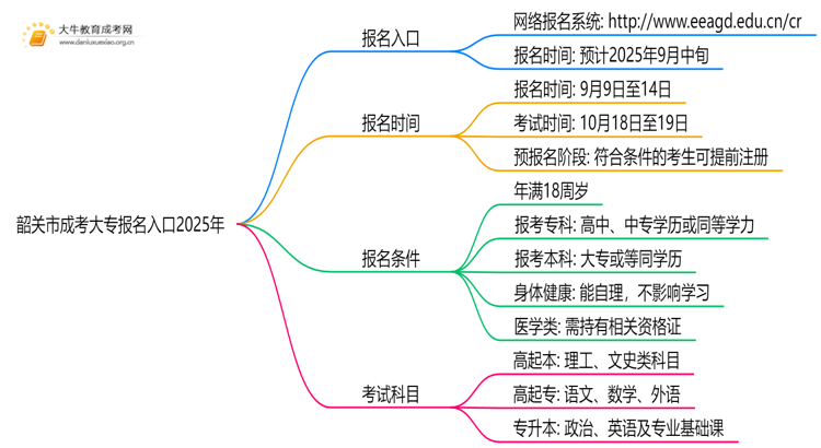韶关市成考大专报名入口2025年思维导图