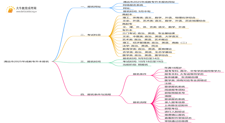 清远市2025年成教专升本报名网址（最新）思维导图