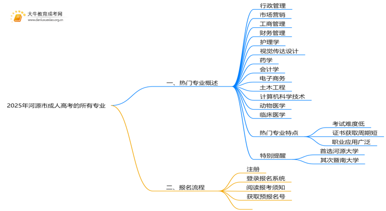 2025年河源市成人高考的所有专业（最新）思维导图