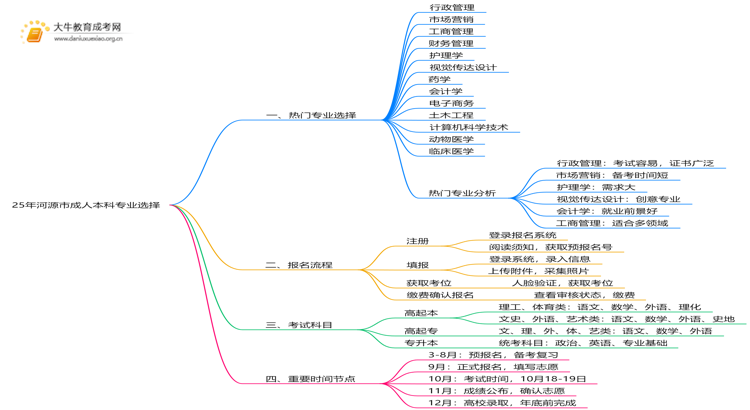 25年河源市成人本科有哪些专业思维导图