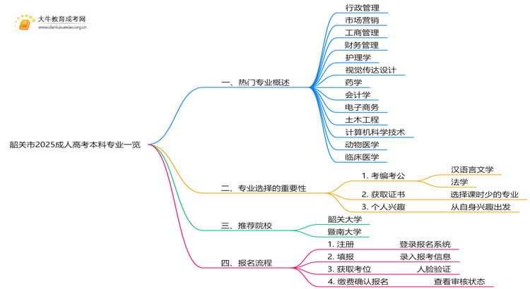 韶关市2025成人高考本科专业一览思维导图