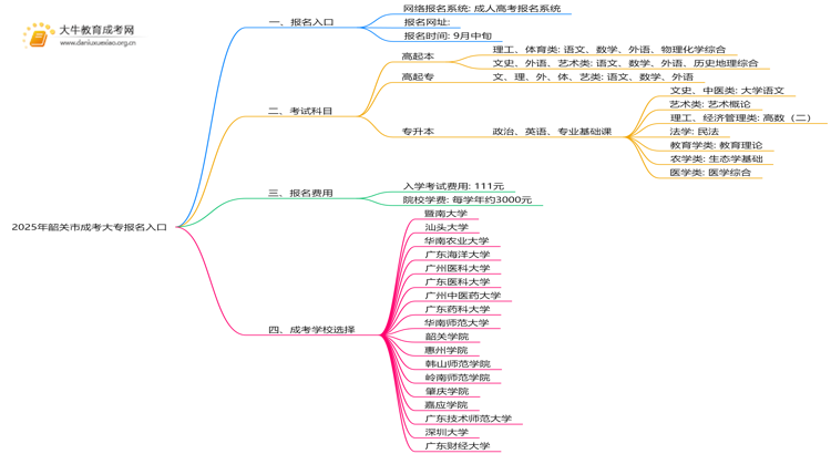 2025年韶关市成考大专报名入口官方是哪个思维导图