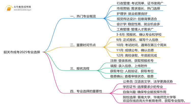 韶关市成考专业目录一览表2025思维导图