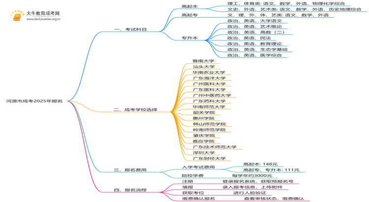 河源市成考报名入口网址2025年思维导图