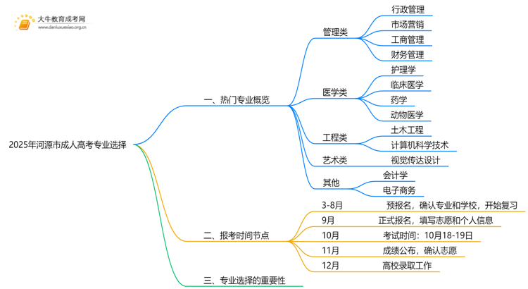 2025年河源市成人高考都有啥专业？思维导图