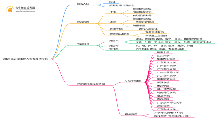 2025年云浮市成人大专考试报名入口（请收藏好）思维导图